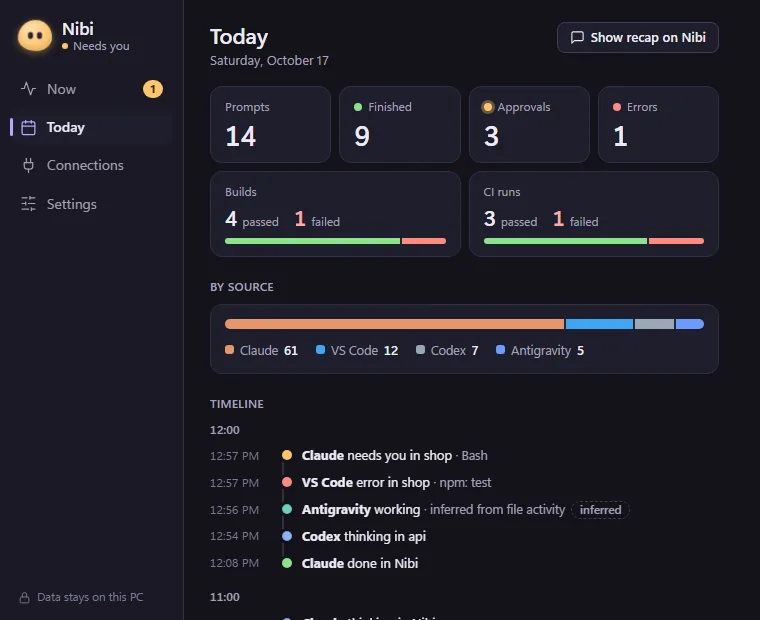 The Today page of the Nibi panel with tiles for prompts, finished, approvals and errors, pass and fail bars for builds and CI runs, a bar of events by source, and a timeline.