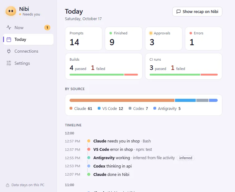 The Today page of the Nibi panel with tiles for prompts, finished, approvals and errors, pass and fail bars for builds and CI runs, a bar of events by source, and a timeline.